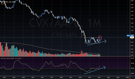 cvx stock price close today.